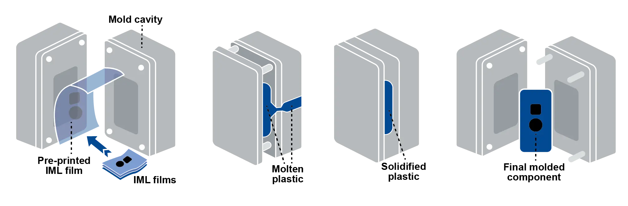 The process of IML in mould labelling in four steps