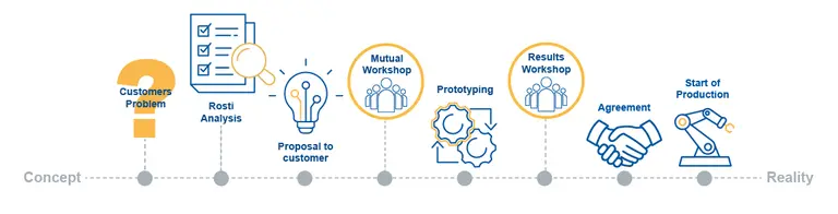Medical manufacturing milestones case study
