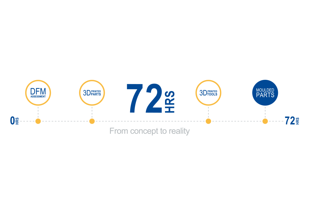 An illustration showing how Rosti takes you from concept to reality within 72 hours